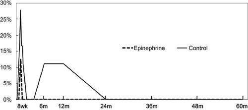 Figure 4 Incidence of Radiation Therapy Oncology Group grade 2 toxicity by group in all patients during treatment and follow-up.Abbreviations: m, months; wk, weeks.