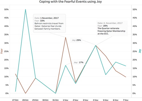 Figure 4. Coping with the most fearful sentiments observed on Twitter with Joy.