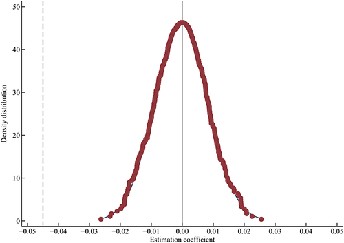 Figure 1 Placebo test.