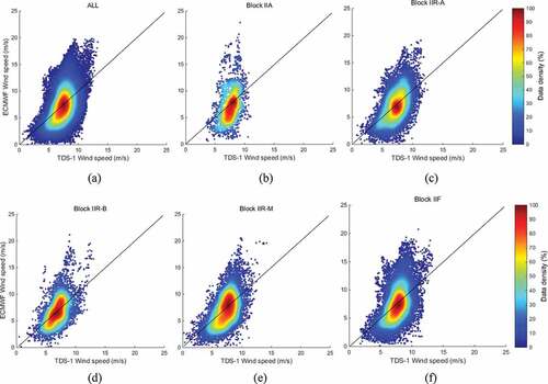 Figure 10. The wind speed retrievals of TDS-1 and the corresponding ECMWF wind speeds for the remaining test dataset (25% of samples) of all GPS blocks in (a) and each GPS block in (b)–(f). The black line represents that TDS-1 wind speed is equal to ECMWF wind speed.