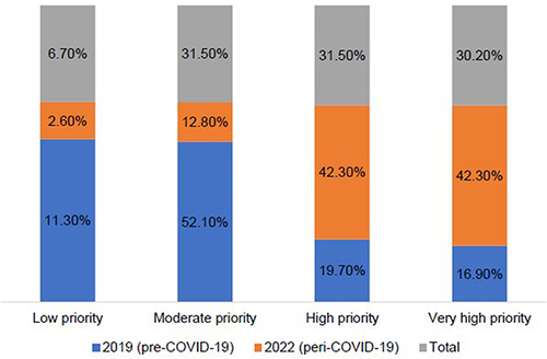 Figure 2 Summary of student perceptions related to the importance of hand hygiene practices and patient safety at the institution, comparing pre-COVID-19 (2019) and peri-COVID-19 (2022).