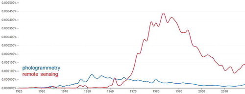 Figure 10. Occurrences of the terms photogrammetry and remote sensing (1920–2019)