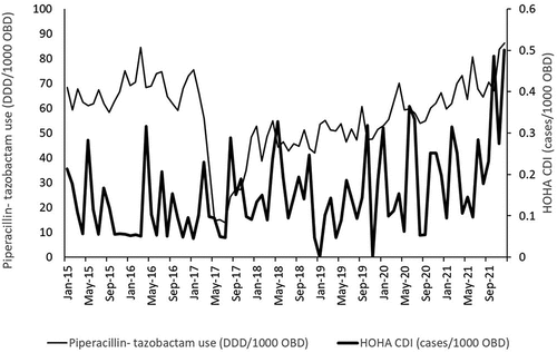 Figure 2. Monthly hospital-onset, healthcare-associated (HOHA) incidence (thick line, no. Of cases/1000 OBD) versus use of piperacillin-tazobactam (thin line, DDD/1000 OBD), January 2015 to December 2021.