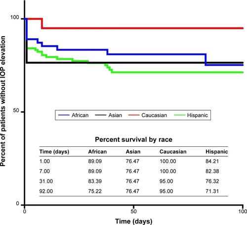 Figure 3 Kaplan–Meier survival curve for time to development of elevated lOP between African, Asian, Caucasian, and Hispanic races. Time was limited to 100 days as the last patient developed elevated lOP at 3 month postoperative appointment. Table shows the percent survival for each race at day 1, week 1, month 1, and month 3 postoperative visits.