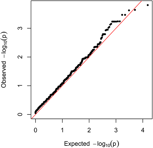 Figure 6 Quantile-quantile plot from gene-based burden analysis. The observed -log10 P values were plotted. The red line represents the expected line under the null distribution.