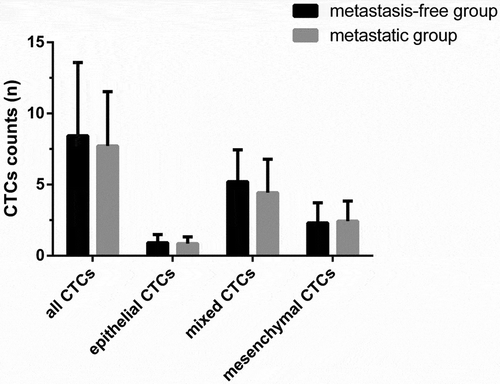 Figure 2. Initial CTCs counts in two groups before surgery.