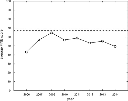 Figure 2. Average FINE score of best performing system (y-axis) versus year (x-axis) plotted as circles connected via thick solid line. Upper bounds (solid), (dashed) and (dash-dot) plotted as horizontal lines.