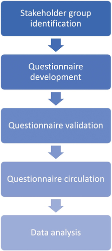 Figure 1. A five-step procedure utilizing a modified Delphi approach was applied to develop and execute the survey.