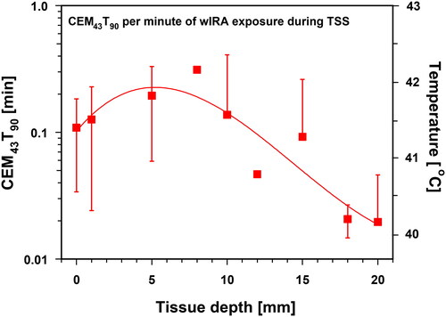 Figure 13. Thermal doses expressed as cumulative equivalent minutes at 43 °C exceeded by 90% of temperature data (CEM43T90) as a function of tissue depth and related to 1 min of wIRA exposure during thermal steady state (TSS). Right ordinate: corresponding tissue temperatures. CEM43T90 = 1 min corresponds to a tissue temperature of 43 °C. Values are means ± SD. Line: best polynomial fit.