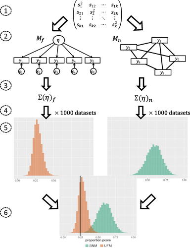 Figure 3. A visual representation of how the test works. The numbers 1:6 correspond with the steps explained in the text. The sample covariance matrix results in two estimated models that both correspond to a probability mass function. The model with the highest probability mass for the observed proportion wins the test. See text for detail.