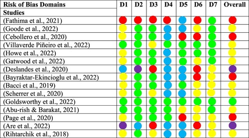 Figure 4. A detailed description of the ROB assessment for non-RCTs.