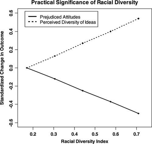 FIGURE 2 Practical significance of racial diversity in prejudiced attitudes and perceived diversity of ideas; expected change in residualized latent variable mean is plotted as a function of RDI. The x-axis in the figure spans the range of the observed RDI values in the sample (min =.17, max =.71).