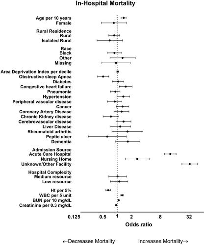 Figure 2 Multivariable logistic regression model for in-hospital mortality. Odds ratio with 95% confidence intervals are shown (x-axis) on log scale with base of 2. Low COPD-case volume hospitals were defined as hospitals with the annual rate of COPD admissions below the median.