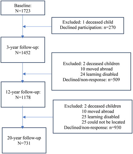 Figure 1. Flowchart of study participation at each follow-up.