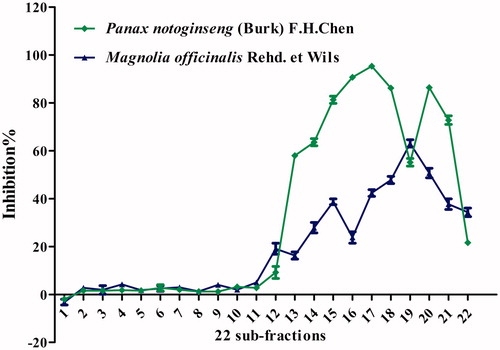 Figure 1. PPL inhibitory activities of 22 sub-fractions from Panax notoginseng and Magnolia officinalis. Three measurements were carried out per sub-fraction. Data were expressed as an average ± standard deviation (n = 3). The final concentration of the sub-fractions was 200 μg/mL.