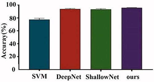 Figure 3. Average classification results of laboratory dataset on different classifiers.