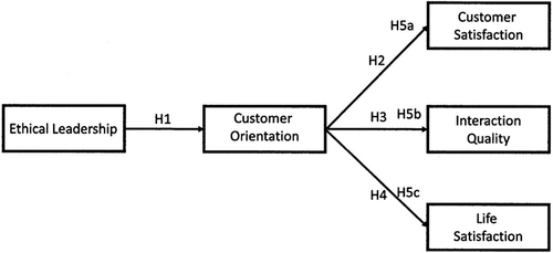 Figure 1 Conceptual research model and the suggested relationships between the study variables.