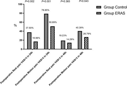 Figure 3 The proportion of postoperative pain of visual analog scale (VAS) grade >3 in the two groups.