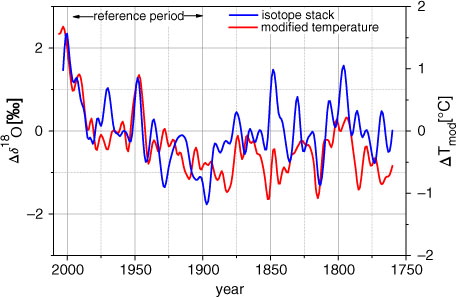 Fig. 9 Comparison of the composite δ18O record (red line) with instrumental temperature data (blue line) as in Fig. 8 but extended to the full instrumental period back to 1760. Note that the outliner corrected δ18O record is used. Data are shown as deviations from the 2000–1901 mean.