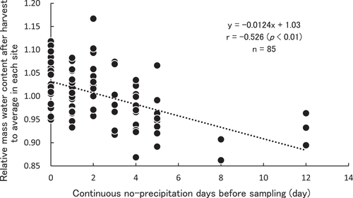 Figure 5. Relationship between the accumulation of continuous no-precipitation days before sampling and rate against average in mass water content after harvest (MWH) in each site.