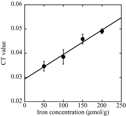 Figure 5 Relationship between the iron concentration and CT value