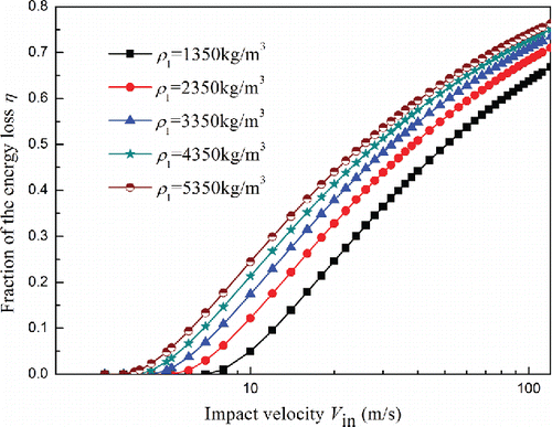 Figure 5. Effect of density for particle on fraction of energy loss.