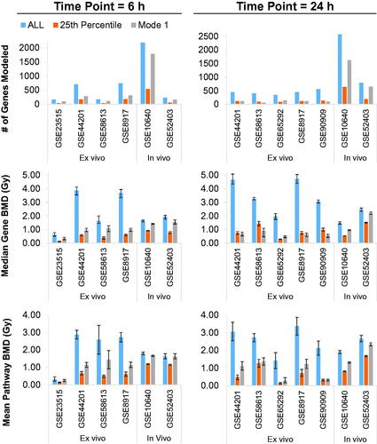 Figure 7. Summary of BMD outputs for studies conducted under similar exposure conditions. Refer to Figure 1 for details on the figure legend. Mean pathway BMD is the mean of the median BMD value for each pathway. Error bars represent BMDL/BMDU values.