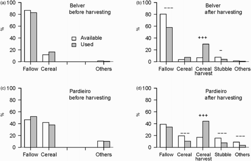 Figure 1. Foraging habitat selection of Lesser Kestrels before and after the beginning of harvest in (a, b) Belver and (c, d) Pardieiro colonies, respectively. Bars represent the percentage of available (white) and used (grey) habitats by foraging Lesser Kestrels. Significant values for selection (+) and avoidance (−) according to the Savage Selectivity Index are shown (* P < 0.05; ** P < 0.01; *** P < 0.001).