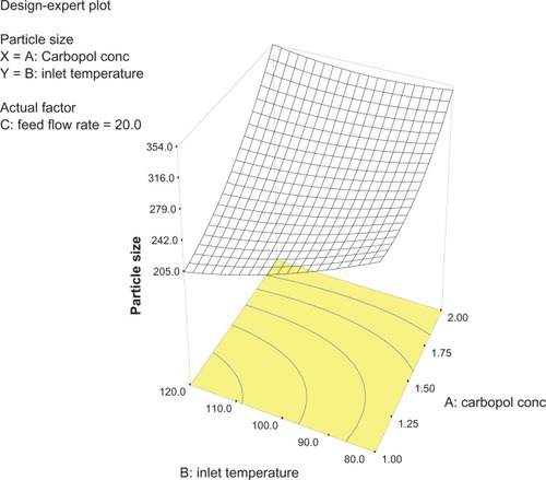 Figure 2 Three-dimensional plot showing the effect of inlet temperature and Carbopol concentration, and their mutual interaction on particle size.