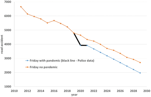 Figure 21. Comparison of number of road accidents in Friday with and without pandemic (presence of pandemic—M7, absence of pandemic—M9).