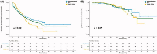 Figure 2. The survival curves of recurrent HCC patients receiving hepatectomy, RFA or TACE-RFA. No significant difference was found in sRFS (A) or PRS (B) among the different treatment groups.