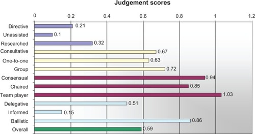 Figure 4 Averaged judgement scores.