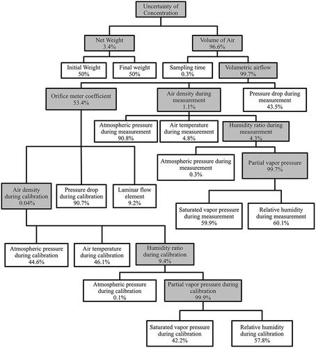 Figure 1. Hierarchical breakdown of contributions to uncertainty at each level for EPA TSP sampler operated at the lower limit of 39 CFM. White boxes indicate primary measurements, and shaded boxes indicate derived measurements. Percentages may not add to 100% because of rounding.