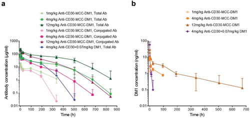 Figure 7. Pharmacokinetics of anti-CD30-MCC-DM1 in cynomolgus monkeys. Groups of cynomolgus monkeys (n = 8) were treated with a single dose of 1, 4, or 12 mg/kg anti-CD30-MCC-DM1 or 4 mg/kg anti-CD30 mAb mixed with 0.07 mg/kg DM1. Concentrations of total and conjugated antibody (a) as well as of DM1 (b) in plasma were analyzed by ELISA or LC-MS/MS and plotted as the mean (± SD).