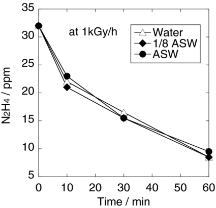 Figure 5 Change in the hydrazine concentration with time for distilled water, 1/8 ASW, and ASW during 1 kGy/h irradiation. Water, distilled water; ASW, artificial seawater; 1/8 ASW, distilled water/ASW = 1:7. Initial [N2H4] = 32 ppm