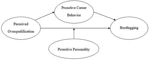 Figure 1 Conceptual Model.