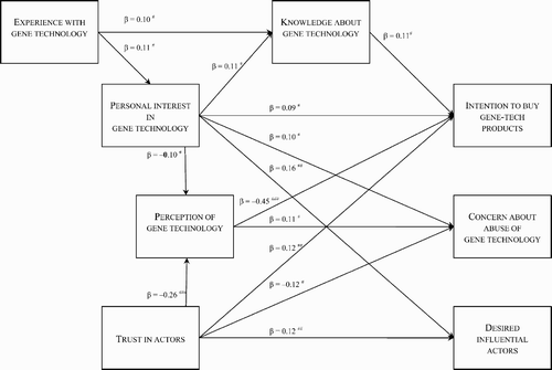 Figure 1. Results of testing the generic model.a FootnoteNotes.