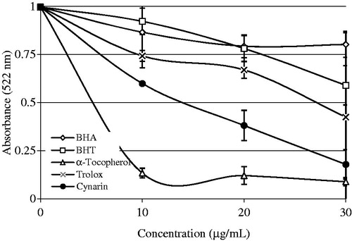 Figure 3. Comparison of Fe2+ chelating activity of cynarin (r2: 0.898) and standard antioxidant compounds like trolox, α-tocopherol, BHT, and BHA at the concentrations of 10–20 µg/mL (BHA, butylated hydroxyanisole; BHT, butylated hydroxytoluene).