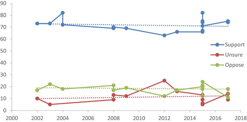 Figure 2. Percent support, opposition and unsure for euthanasia/assisted dying over time.