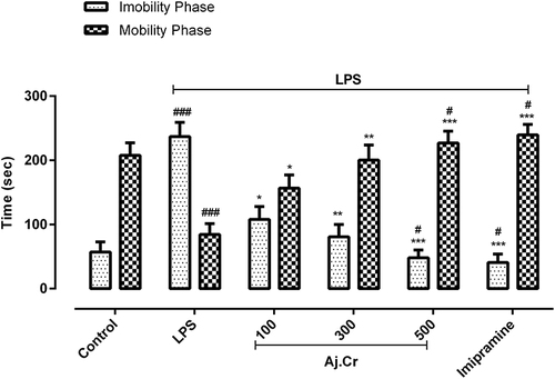 Figure 7 Mobility and immobility duration in seconds (mean±SEM) were observed in the forced swim test in the control, imipramine-treated group, and methanolic extract of treated groups (100, 300, and 500 mg/kgbwt) post oral administration of 14-days, in LPS-induced depression mice (LPS; 0.83 mg/kgbwt i.p at 14th Day). Each group has the same number of mice (n=10). Values are statistically significant at ###P˂0.001, #P< 0.05 when compared with normal control and ***P˂0.001, **P˂0.01, *P˂0.05 between LPS and, imipramine treated groups.