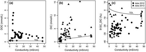 Figure 4. Mixing plot of beach groundwater dissolved organic carbon (DOC, a), dissolved inorganic carbon (DIC, b), and isotopic sigmature of dissolved inorganic carbon (δ13C-DIC, c) relative to beach groundwater conductivity for 2012 (dots) and 2013 (triangles). The value ranges for the two end-members (i.e., fresh groundwater and marine) and the theoretical dilution line (TDL; black line) are also reported. Concerning the isotopic signature of dissolved inorganic carbon (δ13C-DIC): because DIC concentrations of both end-members differ substantially, the conservative mixing between fresh groundwater and seawater is not linear. It follows a curvilinear mixing relationship based on the following equation:where S is the sample salinity, is the DIC concentration and stable isotope composition of the freshwater end-member, and is the DIC concentration and stable isotope composition for the marine end-member.