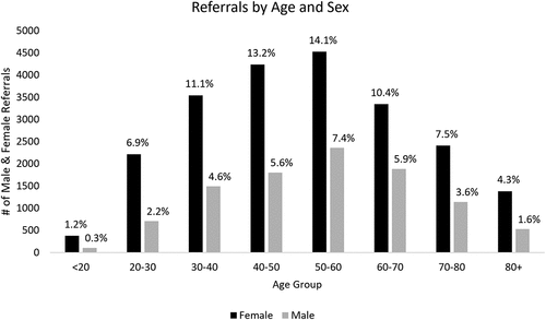 Figure 4. Number of referrals by age and sex over 6 years (2017–2018 to 2022–2023).