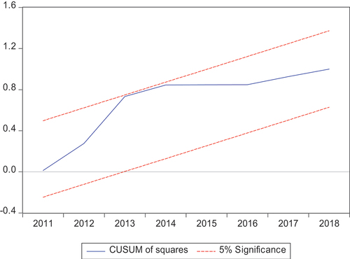 Figure 4. The plot of the cumulative sum of squares of recursive residuals.