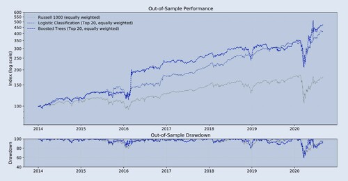 Figure 2. Historical performance (main result, out-of-sample).Notes: bi-weekly forecast horizon and rebalancing; in-sample period: 1995.12–2013.12; out-of-sample period: 2013.12–2020.08; Stock Sample: Russell 1000. This figure compares the performance of the different trading strategies.