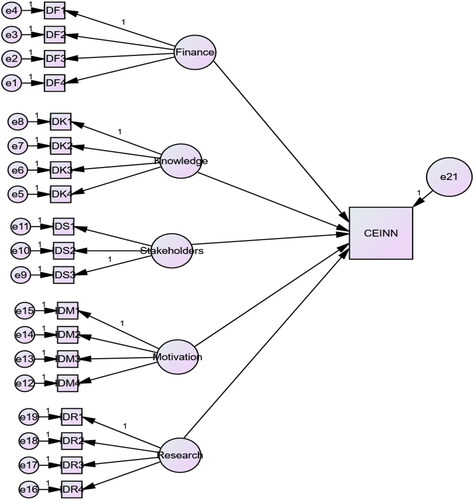 Figure 1. SEM output for the 1st model specification on the influence of Internal Factors on Eco-innovation.