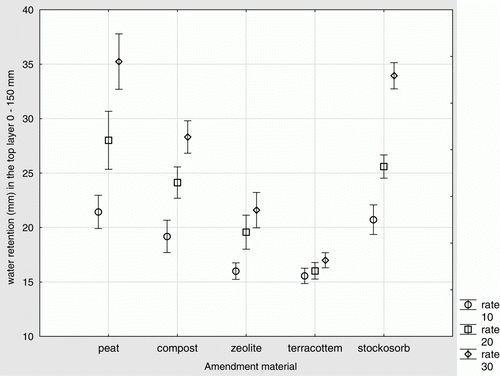 Figure 3.  Effect of amendment materials and incorporation rate on water retention (mm) in the upper layer of rootzone (0–150 mm), vertical lines show the confidence limits at p=0.05; water retention of pure sand layer was 14.6±s.d. 0.46. For Stockosorb and TerraCottem rate 10 means 0.5 recommended rate (RR), rate 20 = 1.0 RR and rate 30 = 1.5 RR.