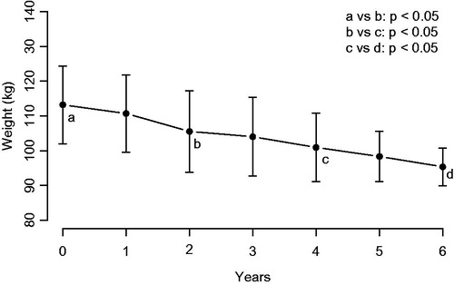 Figure 1. Body weight (kg) in nine men with type 1 diabetes receiving treatment with testosterone.