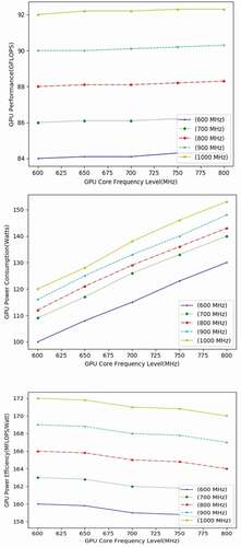 Figure 3. Evaluation of performance, power consumption and power efficiency for MatrixTranspose.