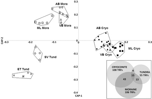 Fig. 2  Canonical analysis of principal components (CAP) ordination plot indicating the extent of differences between tundra soil (“Tund”, crosses and circles), moraine sediment (“Mora”, hollow markers) and cryoconite (“Cryo”, filled markers) bacterial community structures of the three glaciers (Austre Brøggerbreen: diamonds; Midtre Lovénbreen: squares; and Vestre Brøggerbreen: triangles) and tundra sites (SVT: circles and ETT: crosses) resolved by terminal-restriction fragment length polymorphism. The Venn diagram (inset) indicates the richness and degree of overlap between habitat types in terms of terminal-restriction fragments (T-RFs).