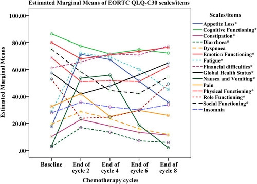 Figure 1 Patterns of quality of life (EORTC QLQ C-30 scales) score over time among women with breast cancer on chemotherapy, from January 1 to September 30, 2017 GC, N=146 (using GLM repeated measures). *Those quality of life domains score with both statistically and clinically significant deterioration at least once from baseline score.